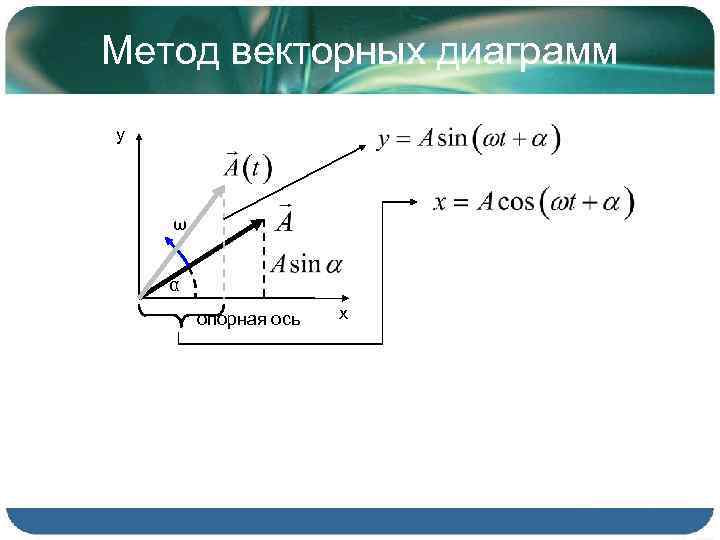 Метод векторных диаграмм y ω α опорная ось x 