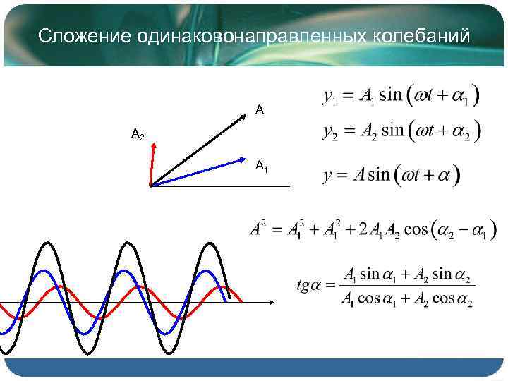 Сложение одинаковонаправленных колебаний А А 2 А 1 