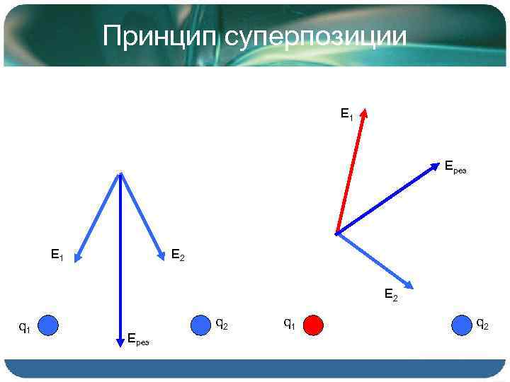 Принцип суперпозиции Е 1 Ерез Е 1 Е 2 q 1 Ерез q 2