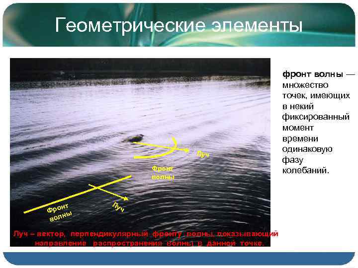 Геометрические элементы Луч Фронт волны нт Фро ы н вол Лу ч Луч –