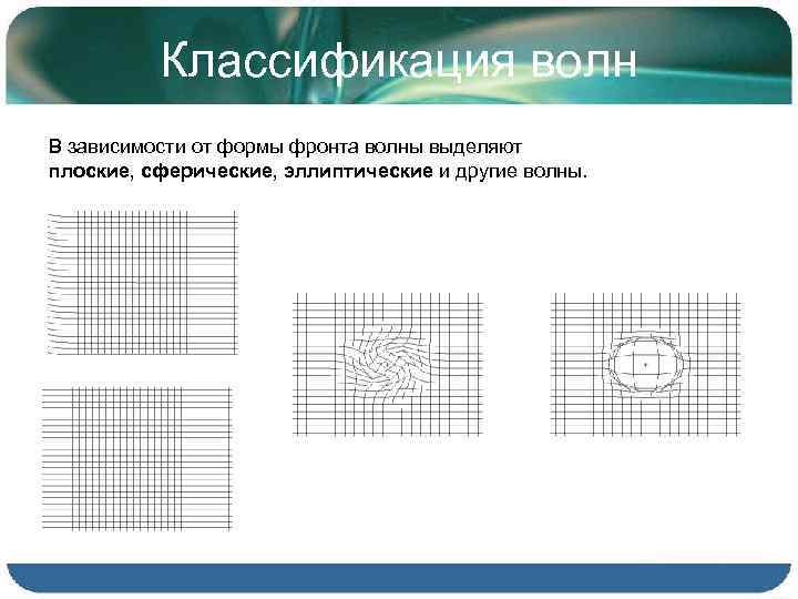 Классификация волн В зависимости от формы фронта волны выделяют плоские, сферические, эллиптические и другие