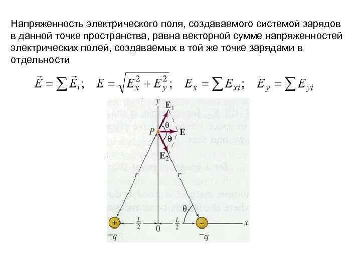 Векторная сумма напряженностей полей