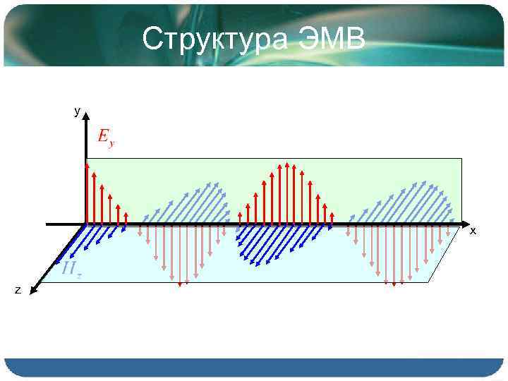 Структура ЭМВ y х z 