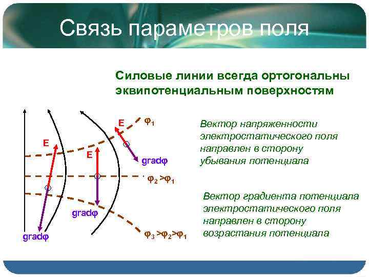 Силовые линии перпендикулярны