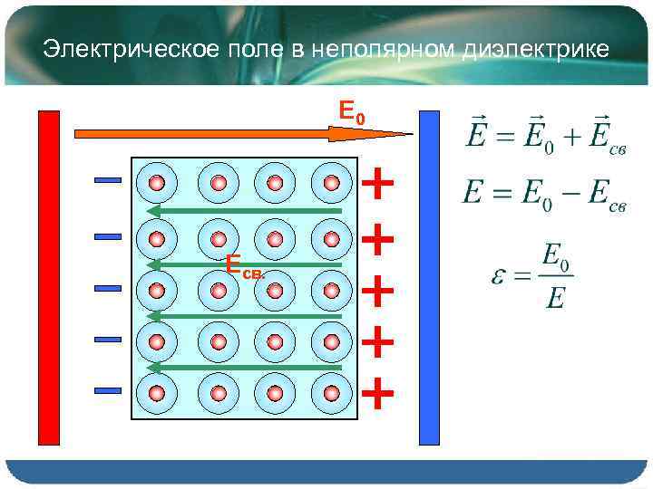 Электрическое поле в неполярном диэлектрике E 0 Eсв. 