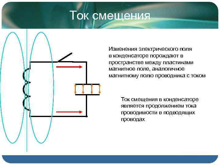 Ток смещения Изменения электрического поля в конденсаторе порождают в пространстве между пластинами магнитное поле,