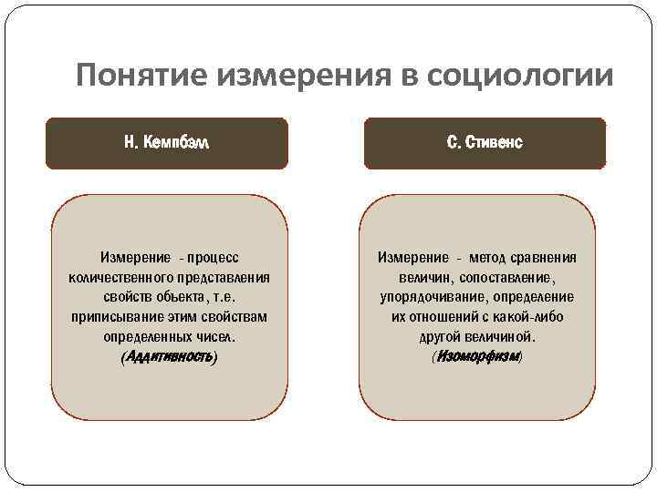 Понятие измерения в социологии Н. Кемпбэлл Измерение - процесс количественного представления свойств объекта, т.
