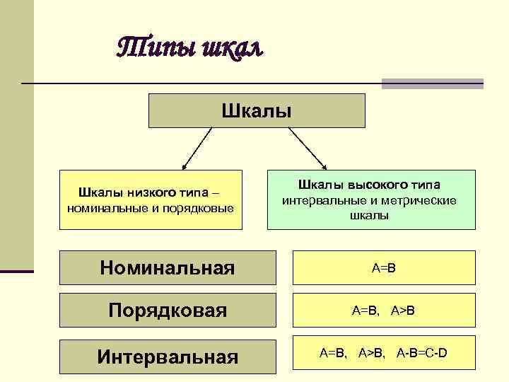Типы шкал Шкалы низкого типа – номинальные и порядковые Шкалы высокого типа интервальные и