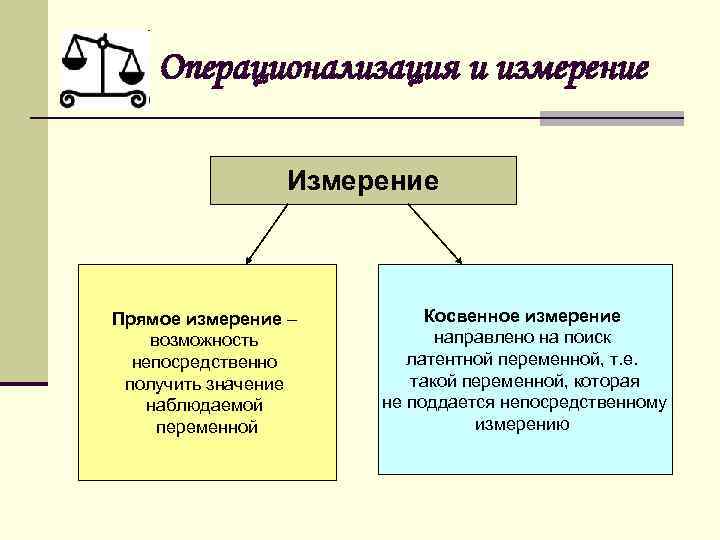 Операционализация и измерение Измерение Прямое измерение – возможность непосредственно получить значение наблюдаемой переменной Косвенное