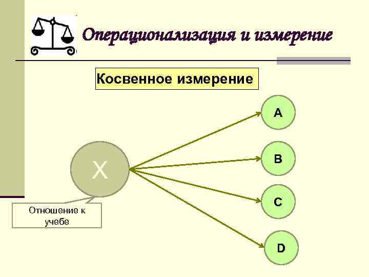 Операционализация и измерение Косвенное измерение А Х Отношение к учебе В С D 
