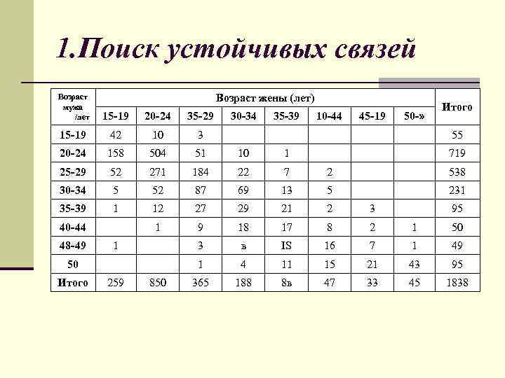 1. Поиск устойчивых связей Возраст жены (лет) Возраст мужа /лет 15 -19 20 -24