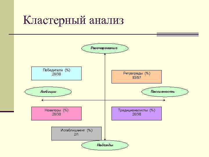 Кластерный анализ Разочарование Победители (%) 28/30 Ретрограды (%) 53/57 Амбиции Пассивность Новаторы (%) 28/30