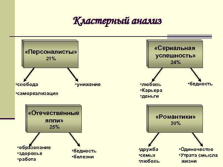 Кластерный анализ Л «Персоналисты» 21% • свобода «Сериальная успешность» 24% • унижение • самореализация