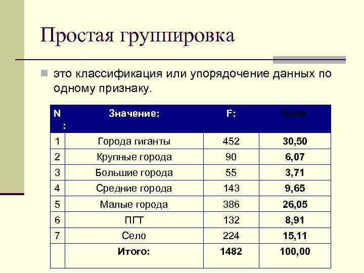 Простая группировка n это классификация или упорядочение данных по одному признаку. N Значение: F: