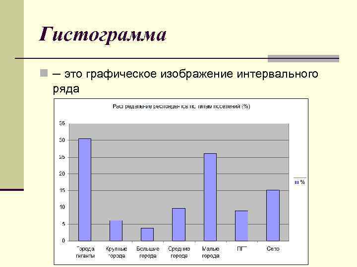 Гистограмма n – это графическое изображение интервального ряда 