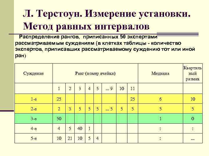 Л. Терстоун. Измерение установки. Метод равных интервалов Распределение рангов, приписанных 50 экспертами рассматриваемым суждениям