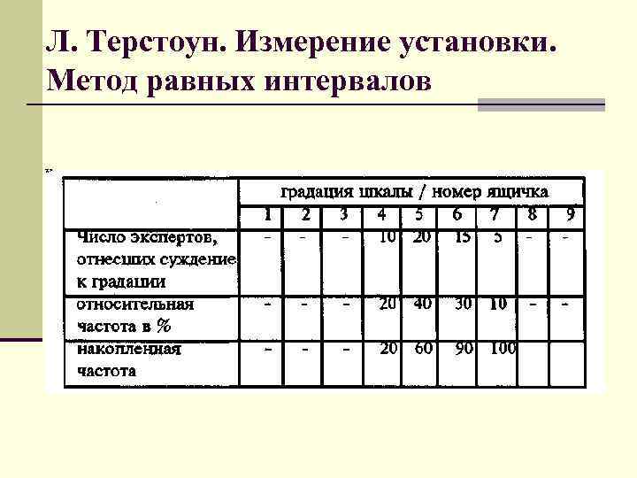 Л. Терстоун. Измерение установки. Метод равных интервалов 