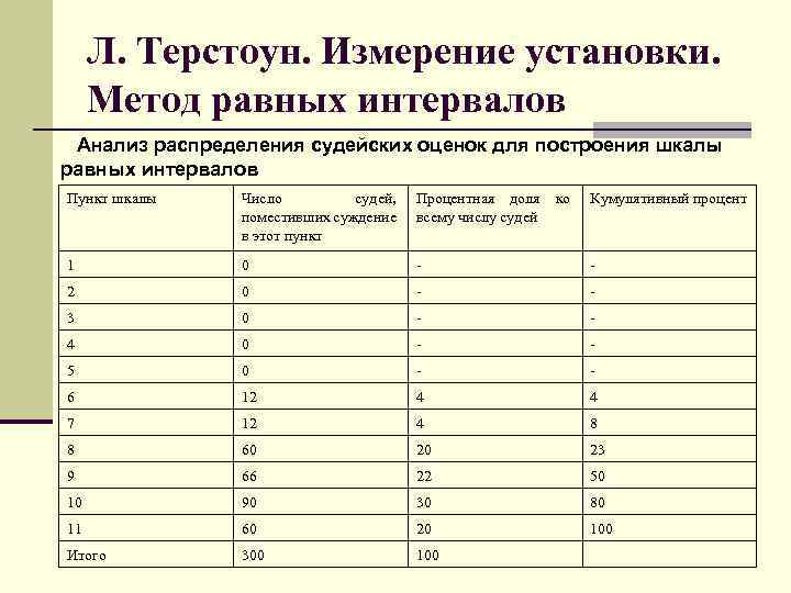 Терстоун скорость завершения рисунков