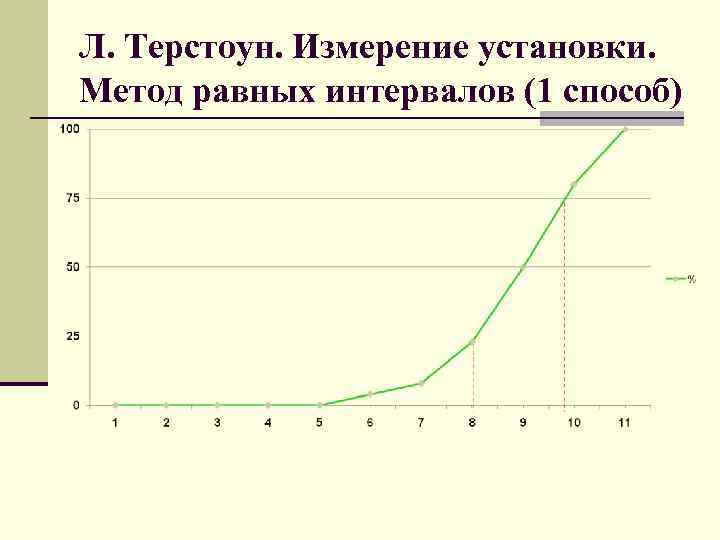 Л. Терстоун. Измерение установки. Метод равных интервалов (1 способ) 