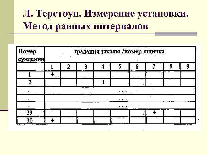 Л. Терстоун. Измерение установки. Метод равных интервалов 