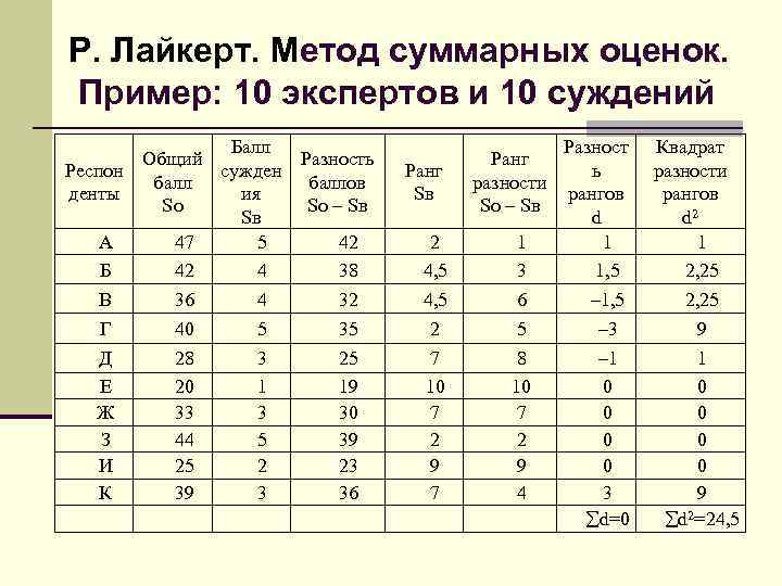 Р. Лайкерт. Метод суммарных оценок. Пример: 10 экспертов и 10 суждений Балл Общий Разность