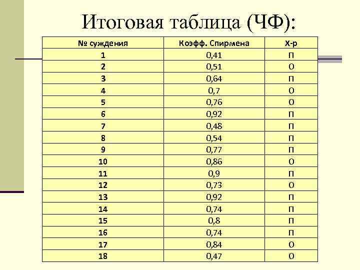 Итоговая таблица (ЧФ): № суждения 1 2 3 4 5 6 7 8 9