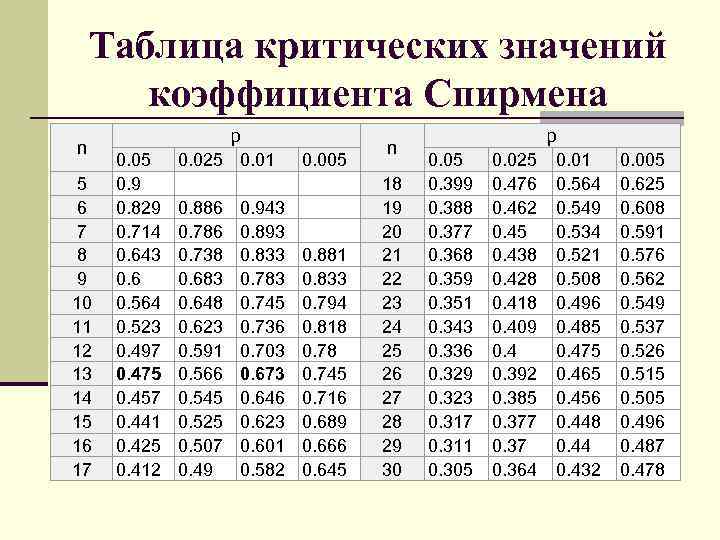 Таблица критических значений коэффициента Спирмена n 5 6 7 8 9 10 11 12