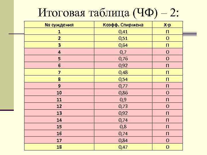 Итоговая таблица (ЧФ) – 2: № суждения 1 2 3 4 5 6 7