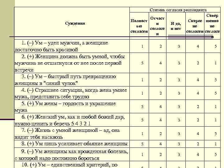 Суждения 1. (–) Ум – удел мужчин, а женщине достаточно быть красивой 2. (+)