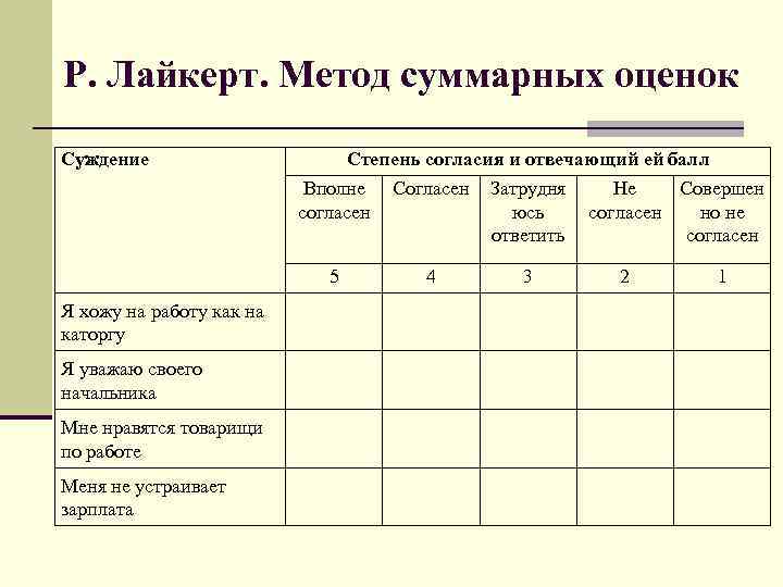 Р. Лайкерт. Метод суммарных оценок Суждение Степень согласия и отвечающий ей балл Вполне Согласен