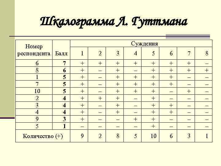 Шкалограмма Л. Гуттмана Номер респондента Балл 6 8 1 7 10 2 3 4
