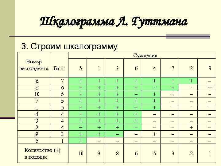 Шкалограмма Л. Гуттмана 3. Строим шкалограмму Суждения Номер респондента Балл 6 8 10 7