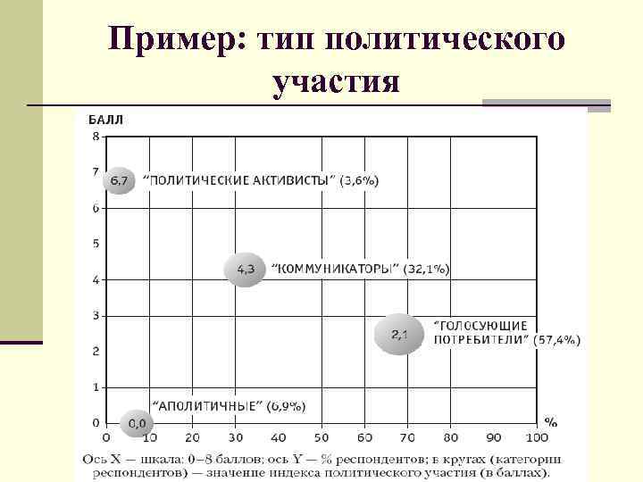 Пример: тип политического участия ИСТОЧНИК: Клюенко Э. Политическое участие: теория, методология и измерение с