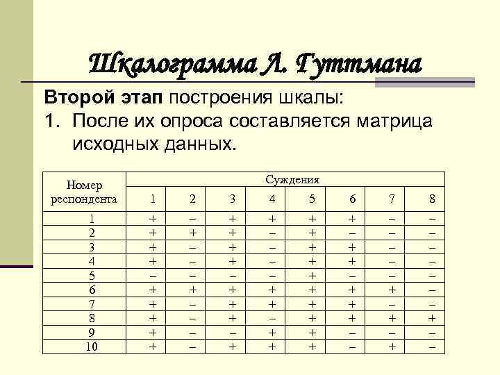 Шкалограмма Л. Гуттмана Второй этап построения шкалы: 1. После их опроса составляется матрица исходных