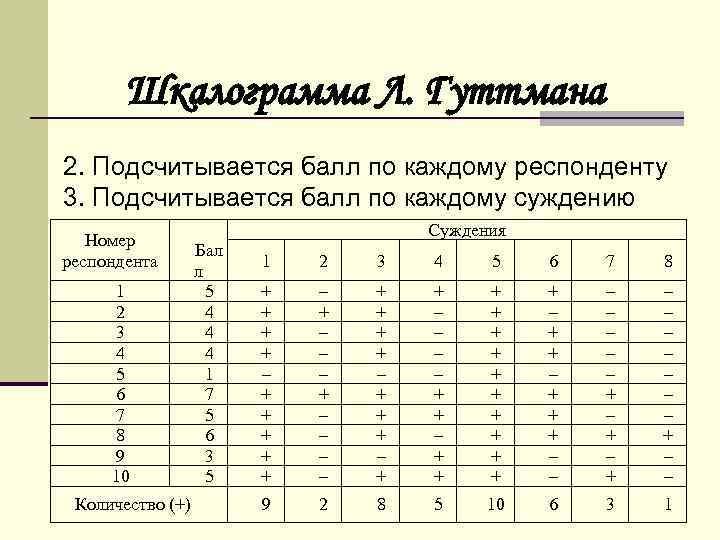Шкалограмма Л. Гуттмана 2. Подсчитывается балл по каждому респонденту 3. Подсчитывается балл по каждому