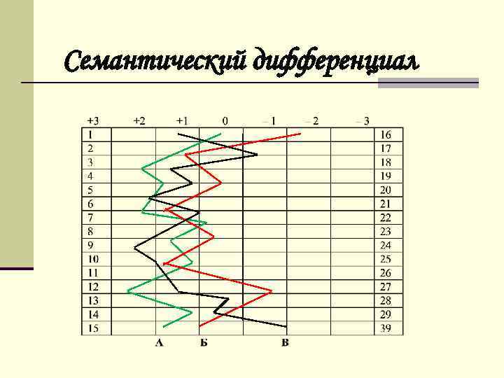 Семантический дифференциал