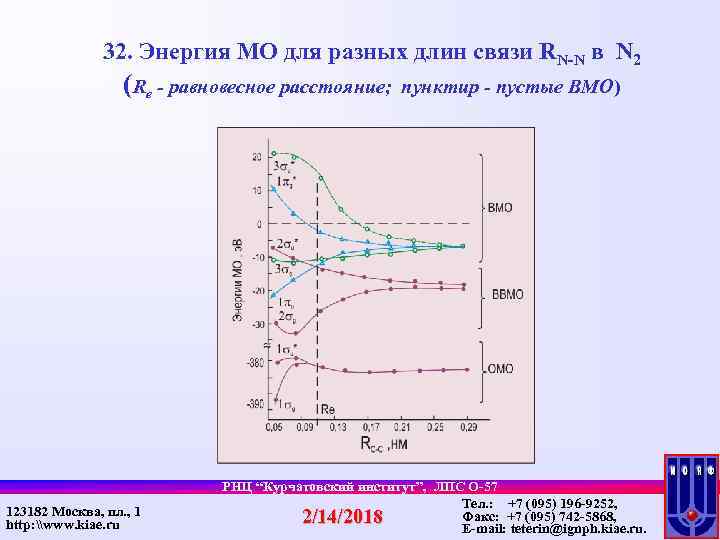 32. Энергия МО для разных длин связи RN-N в N 2 (Re - равновесное