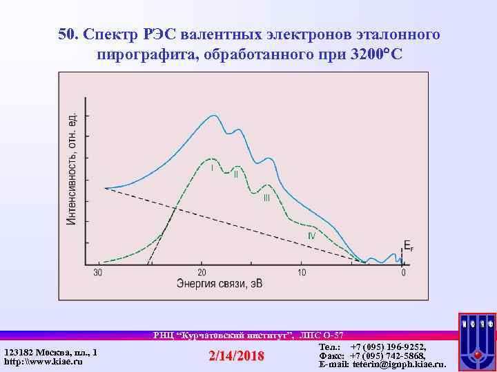 50. Спектр РЭС валентных электронов эталонного пирографита, обработанного при 3200 C 123182 Москва, пл.