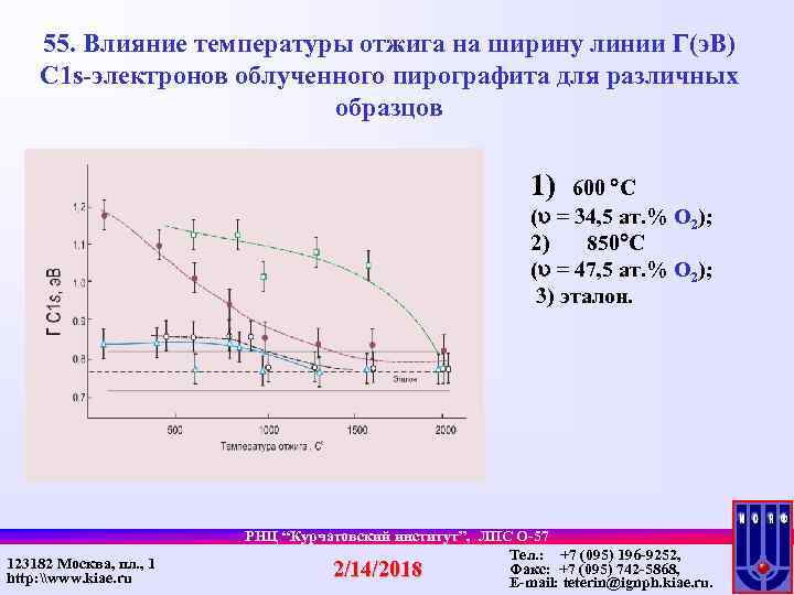 55. Влияние температуры отжига на ширину линии (э. В) C 1 s-электронов облученного пирографита