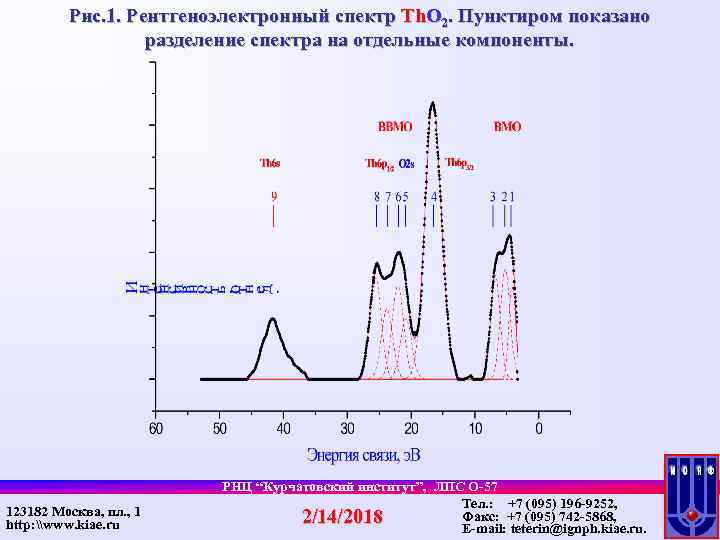 Рис. 1. Рентгеноэлектронный спектр Th. O 2. Пунктиром показано разделение спектра на отдельные компоненты.