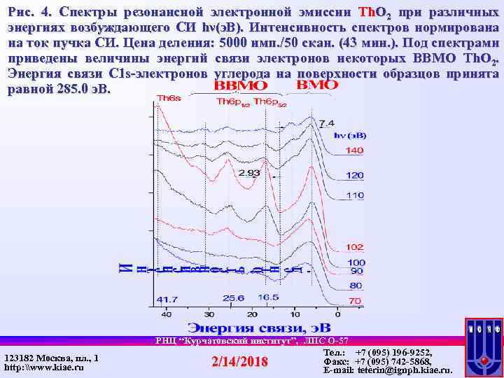 Рис. 4. Спектры резонансной электронной эмиссии Th. O 2 при различных энергиях возбуждающего СИ