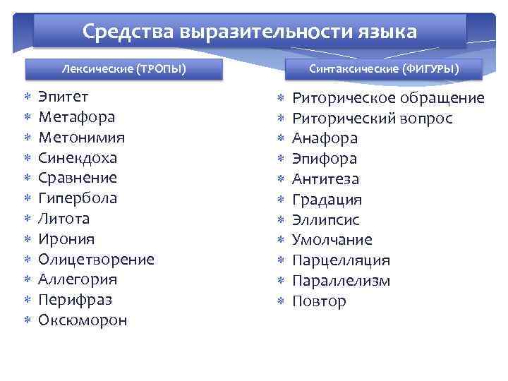 Средства выразительности языка Лексические (ТРОПЫ) Эпитет Метафора Метонимия Синекдоха Сравнение Гипербола Литота Ирония Олицетворение
