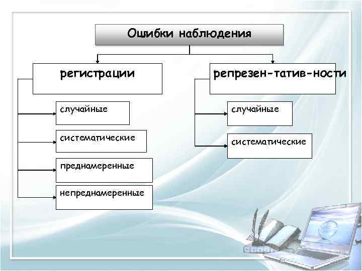 Ошибки наблюдения регистрации репрезен татив ности случайные систематические преднамеренные непреднамеренные 