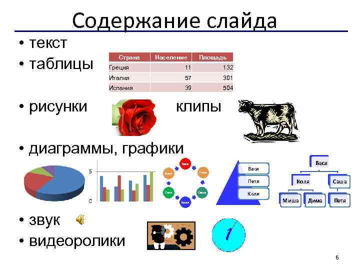 Содержание слайда • текст • таблицы Страна Население Площадь Греция 11 132 Италия 57