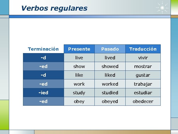 Verbos regulares Terminación Presente Pasado Traducción -d lived vivir -ed showed mostrar -d liked