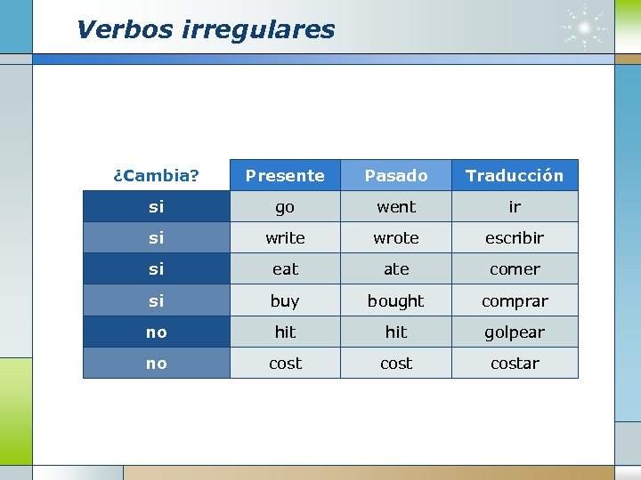 Verbos irregulares ¿Cambia? Presente Pasado Traducción si go went ir si write wrote escribir