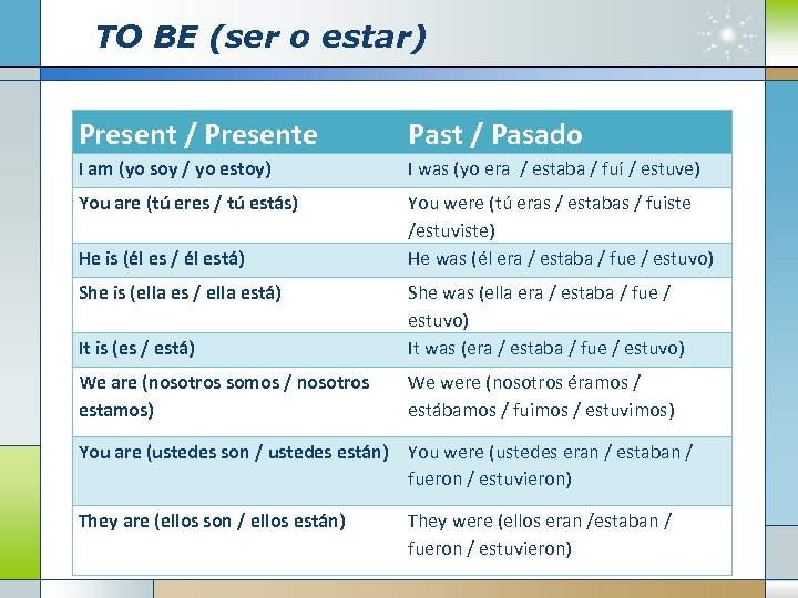 TO BE (ser o estar) Present / Presente Past / Pasado I am (yo