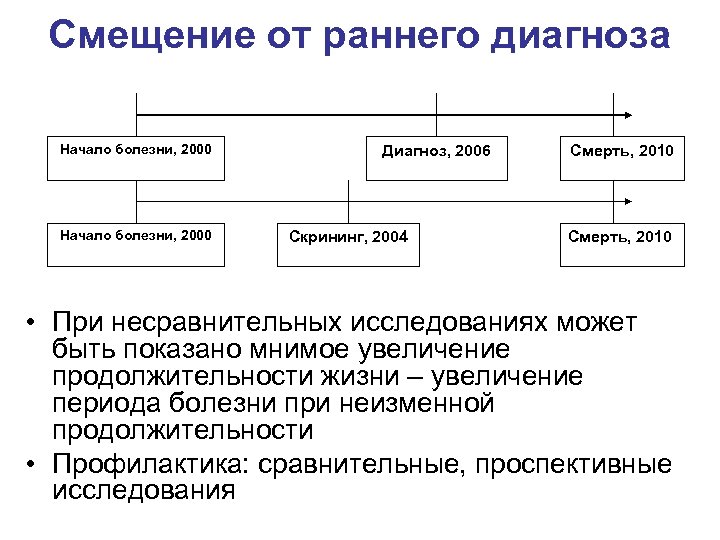 Смещение от раннего диагноза Начало болезни, 2000 Диагноз, 2006 Скрининг, 2004 Смерть, 2010 •