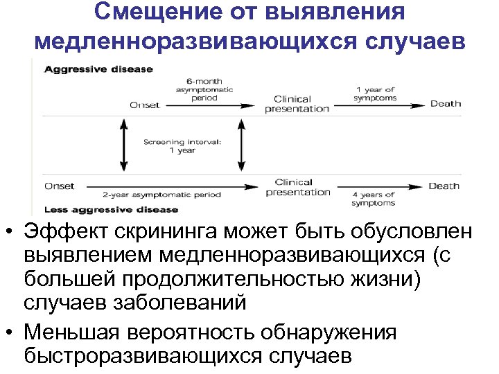 Смещение от выявления медленноразвивающихся случаев • Эффект скрининга может быть обусловлен выявлением медленноразвивающихся (с