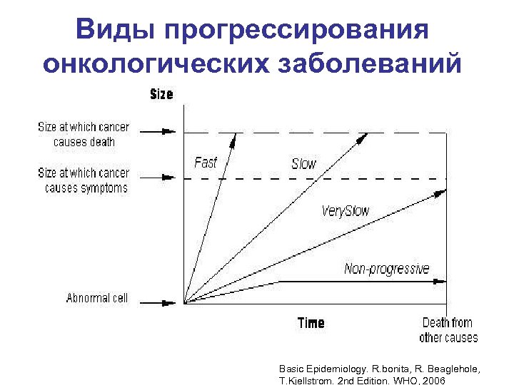 Виды прогрессирования онкологических заболеваний Basic Epidemiology. R. bonita, R. Beaglehole, T. Kjellstrom. 2 nd